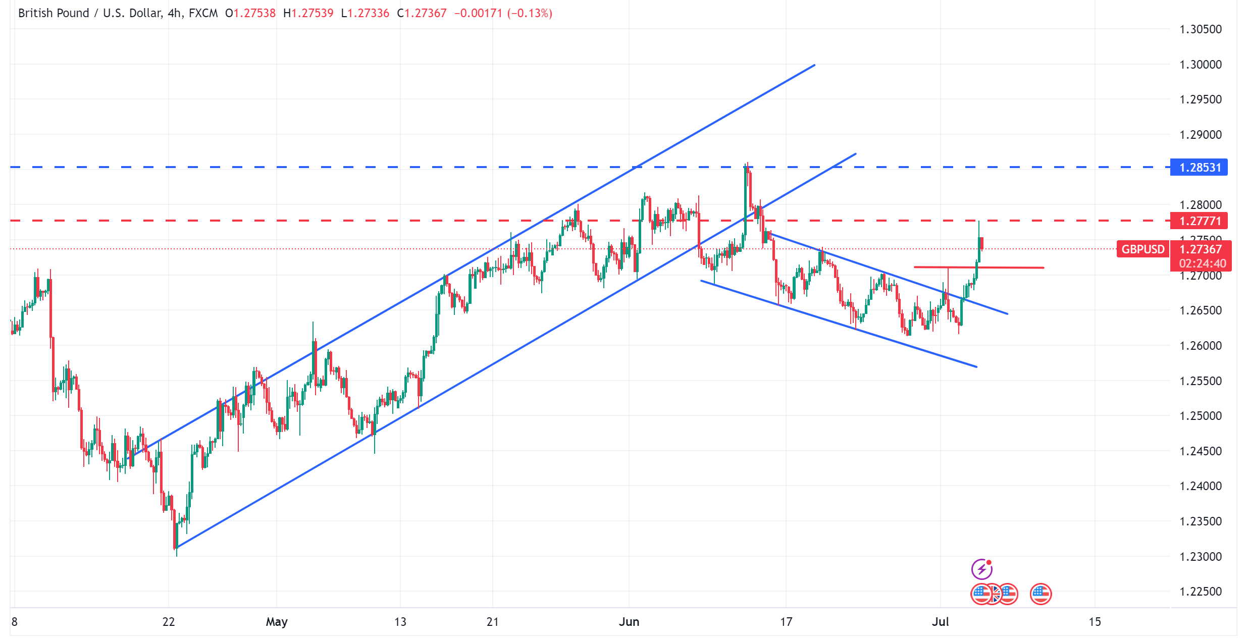 متابعة تحليل الاسترليني مقابل الدولار الامريكي GBPUSD